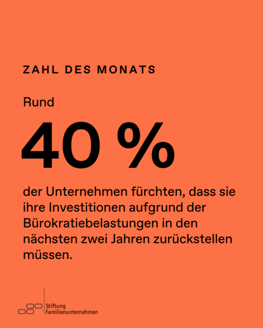 Zahl des Monats: Rund 40% der Unternehmen fürchten, dass sie ihre Investitionen aufgrund der Bürokratiebelastungen in den nächsten zwei Jahren zurückstellen lassen.